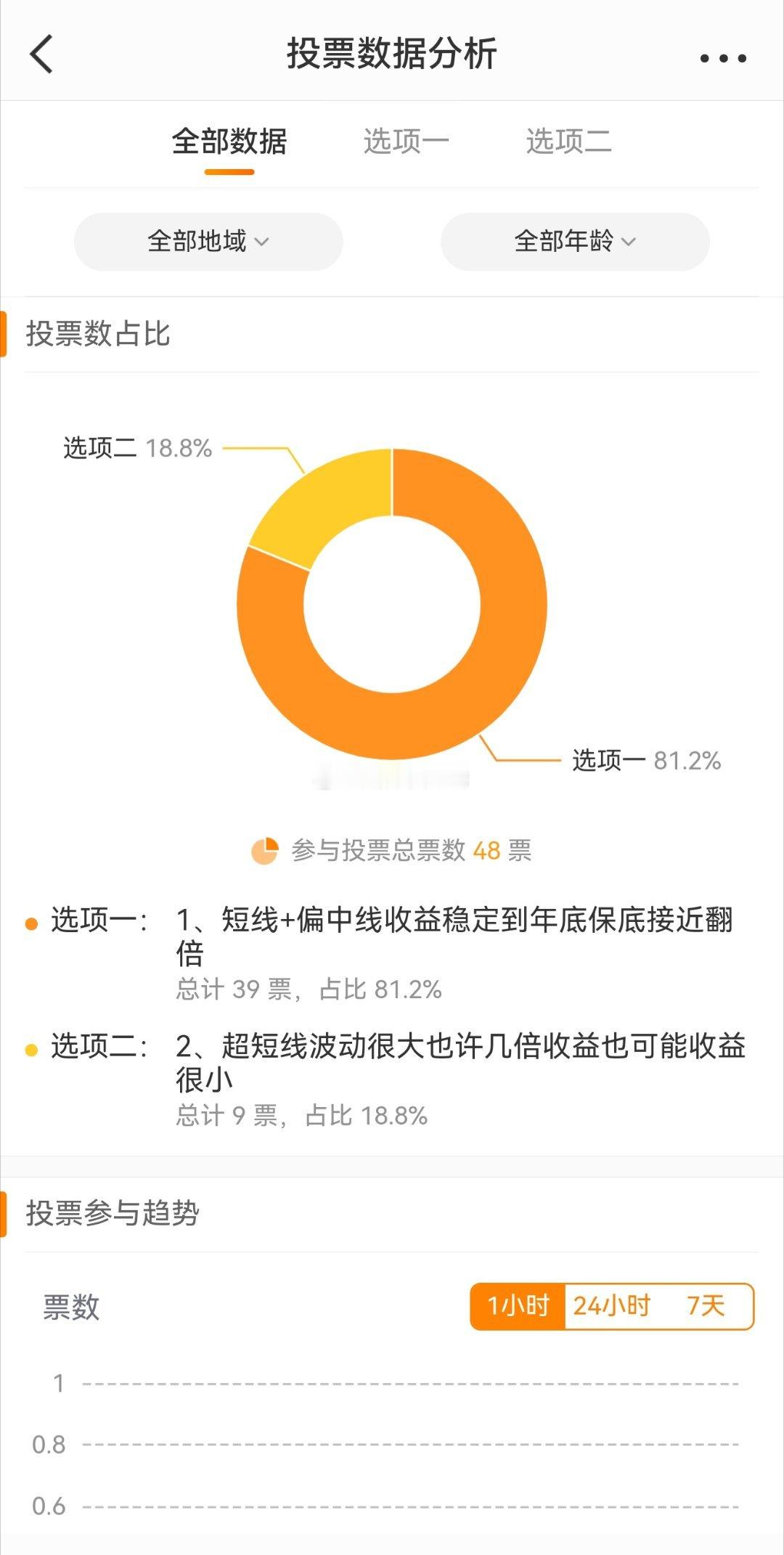 这两天也没人投票了，就先公布结果吧，选项一短线偏中线占比81.2%选项二超短线占