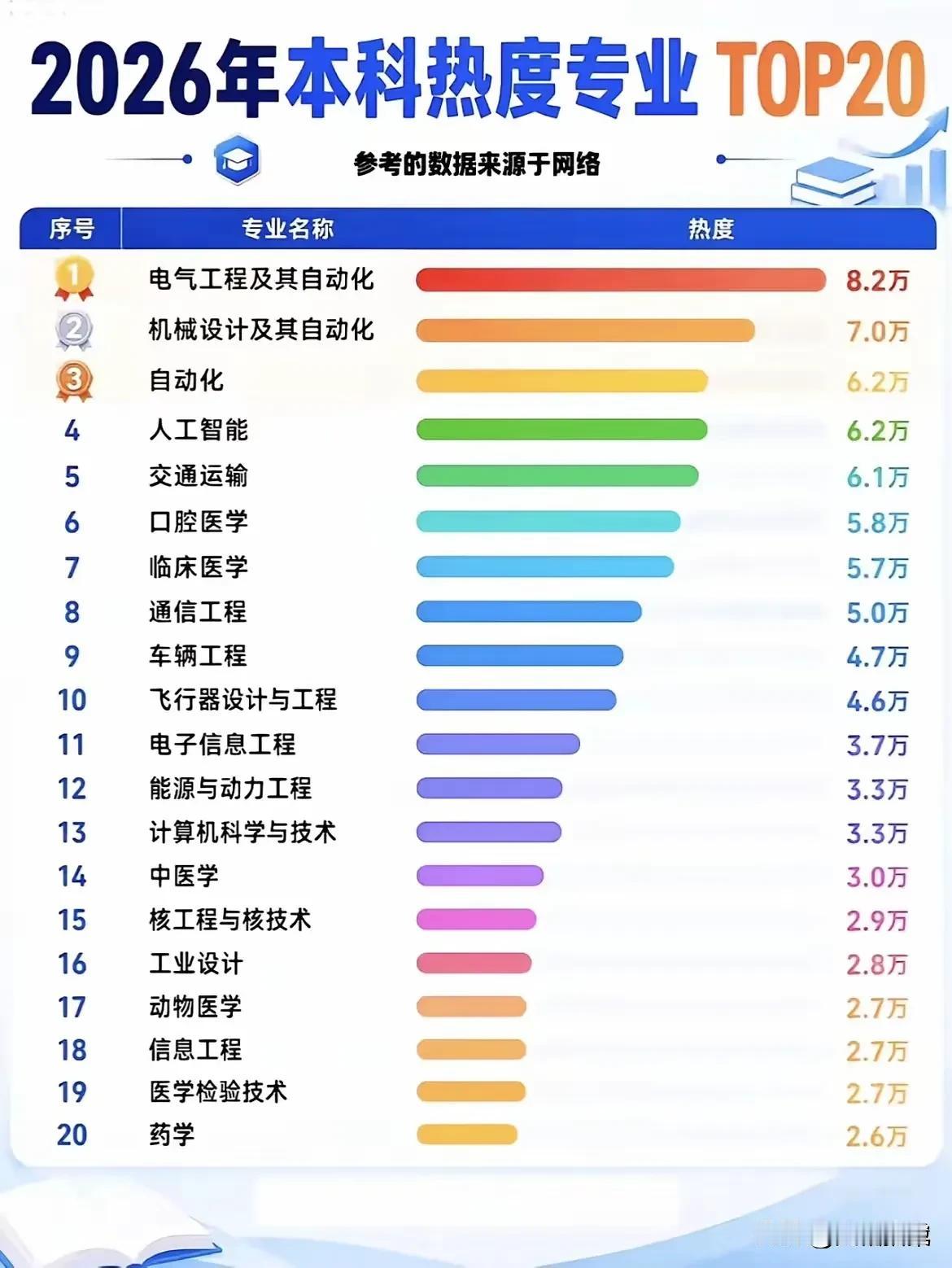 2026年高考热门专业排名，电气和机械竟然排到了前三名，计算机专业怎么排到十名开