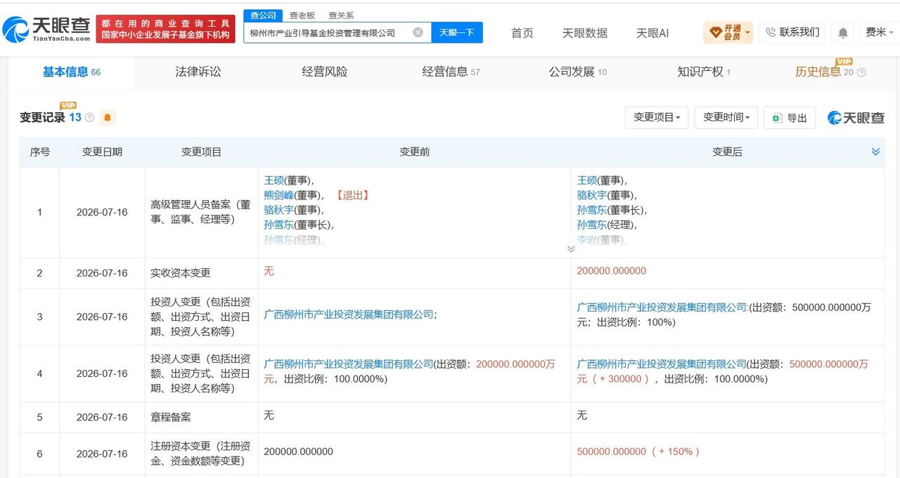 柳州产业引导基金公司增资至50亿 增幅150%
天眼查App显示，近日，柳州市产