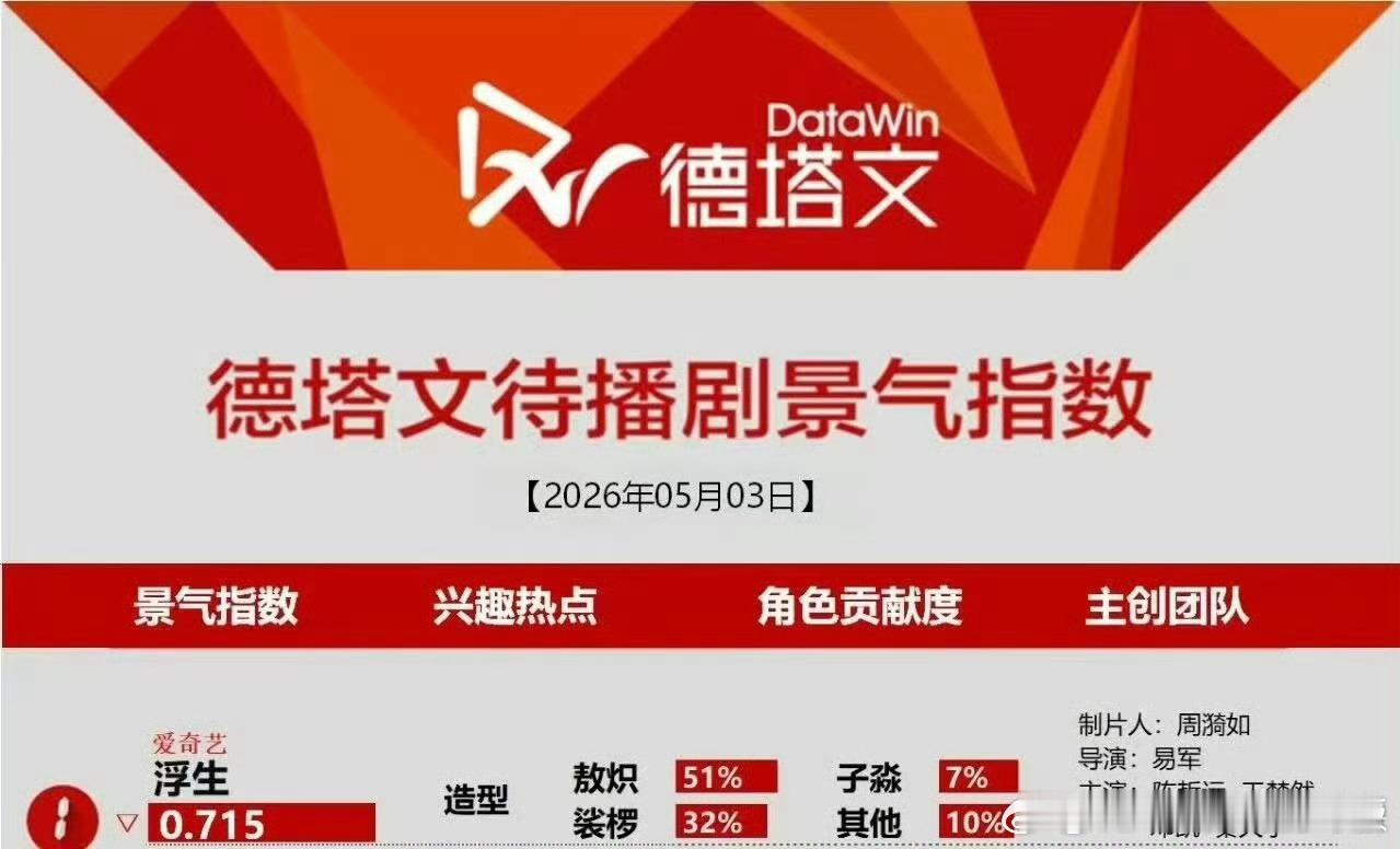 还得是陈哲远，一开机就连续两天登顶，而且是以绝对碾压的优势！！！