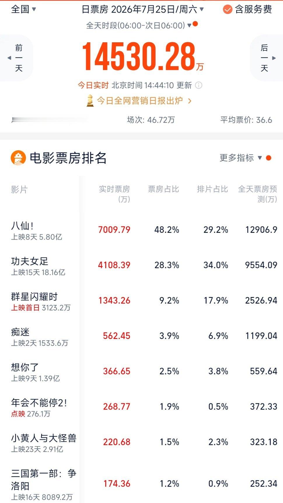 功夫女足票房破18亿¹ 继续维持“功夫女足”票房将落在22亿-30亿区间的判断。