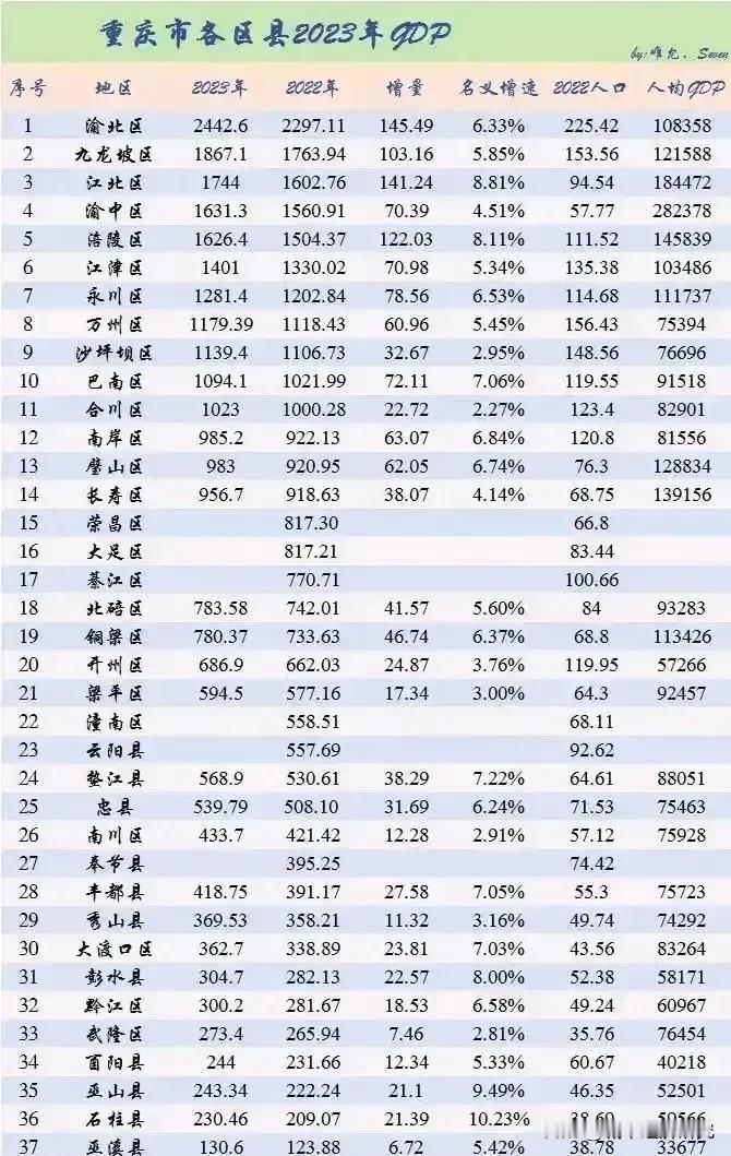 2023年重庆各区县经济发展水平情况，重庆2023年大部分区县的经济都保持着不错