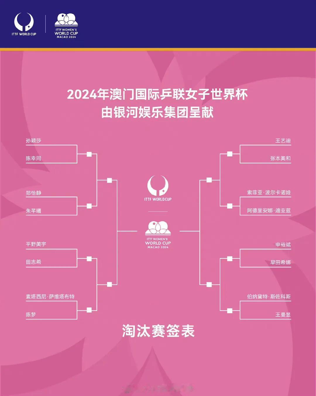 澳门世界杯淘汰赛首轮孙颖莎陈幸同内战，樊振东再遇林诗栋！
2024年澳门国际乒联