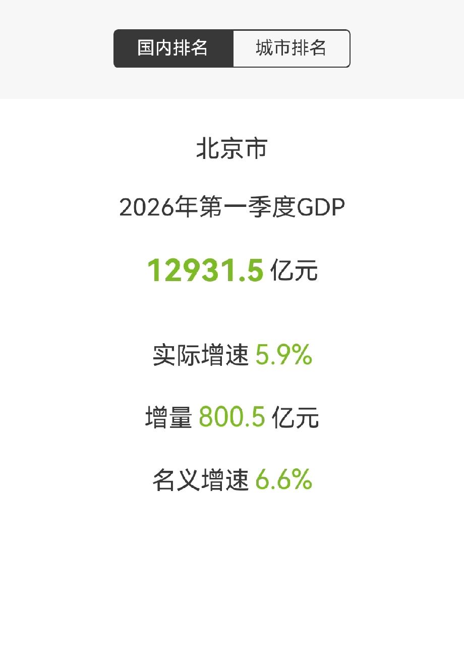 北京市
2026年第一季度GDP公布
这是要超越上海的节奏啊！