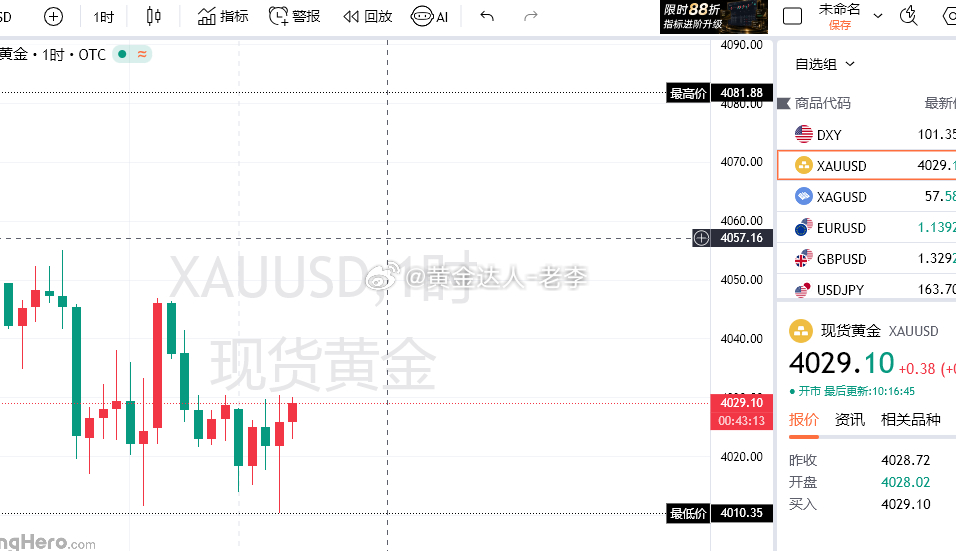 早盘开炮！现价4029-30附近，空一波，目标看4011一线！黄金