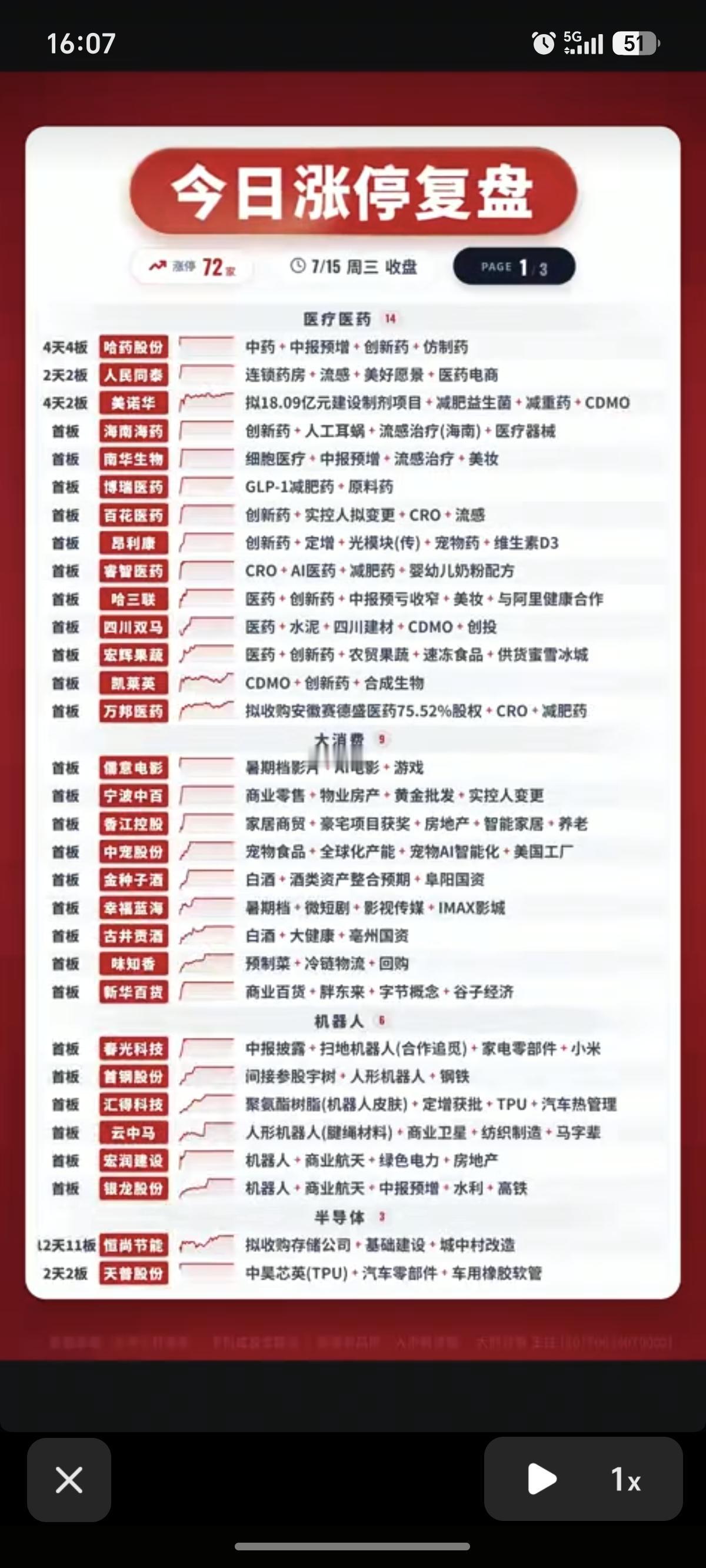 7.15周三  涨停板股票：题材+高度+明细

市场热点方向：
医疗医药  14
