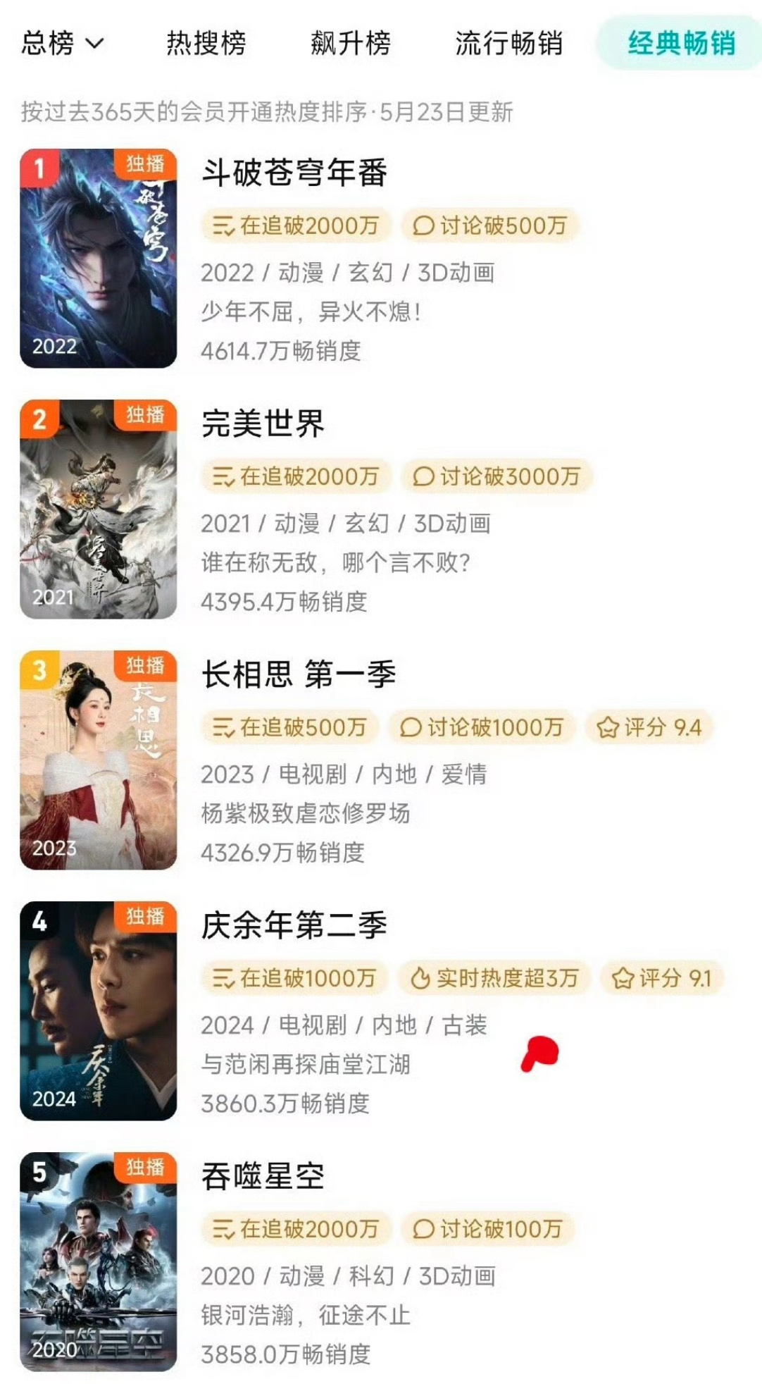 腾讯经典畅销榜前五只有两部古装剧，其余都是动漫！一部是杨紫的一部是张若昀的，真扛
