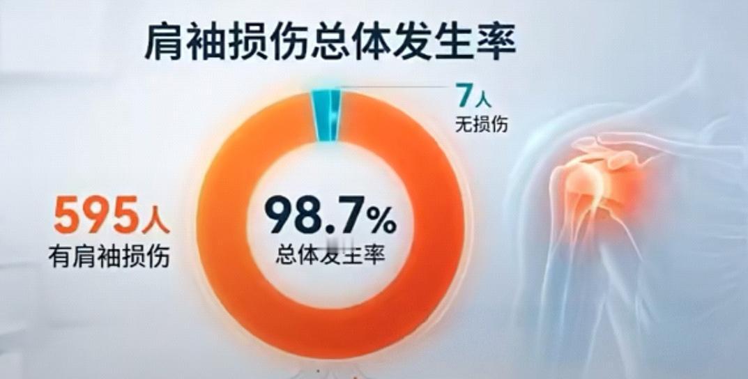 肩袖损伤一定需要做手术吗不一定，最新芬兰科学家的一项研究结果，602名正常人做核