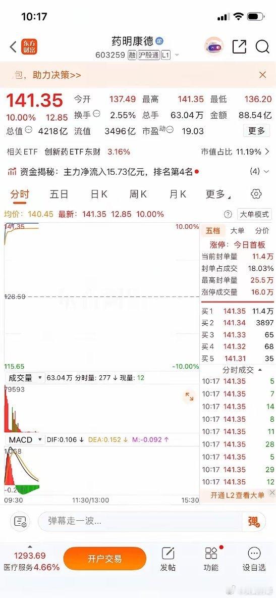 太强了，药明康德竟然直接涨停🔥昨夜上调全年业绩，今日开盘快速封死涨停板！，但是