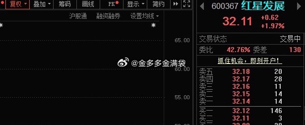 红星发展600367📈最高冲至6%附近，买的少“止盈”，买的多做倒T！ 
