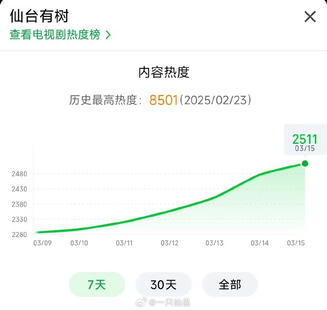 邓为《仙台有树》长尾效应持续上升制作精良的好剧就是这样的，邓为苏易水就是牛 