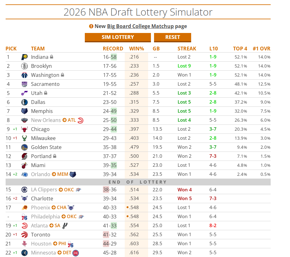 按照目前情况，如果附加赛出局，热火今年的选秀权大概率是12-14顺位。 