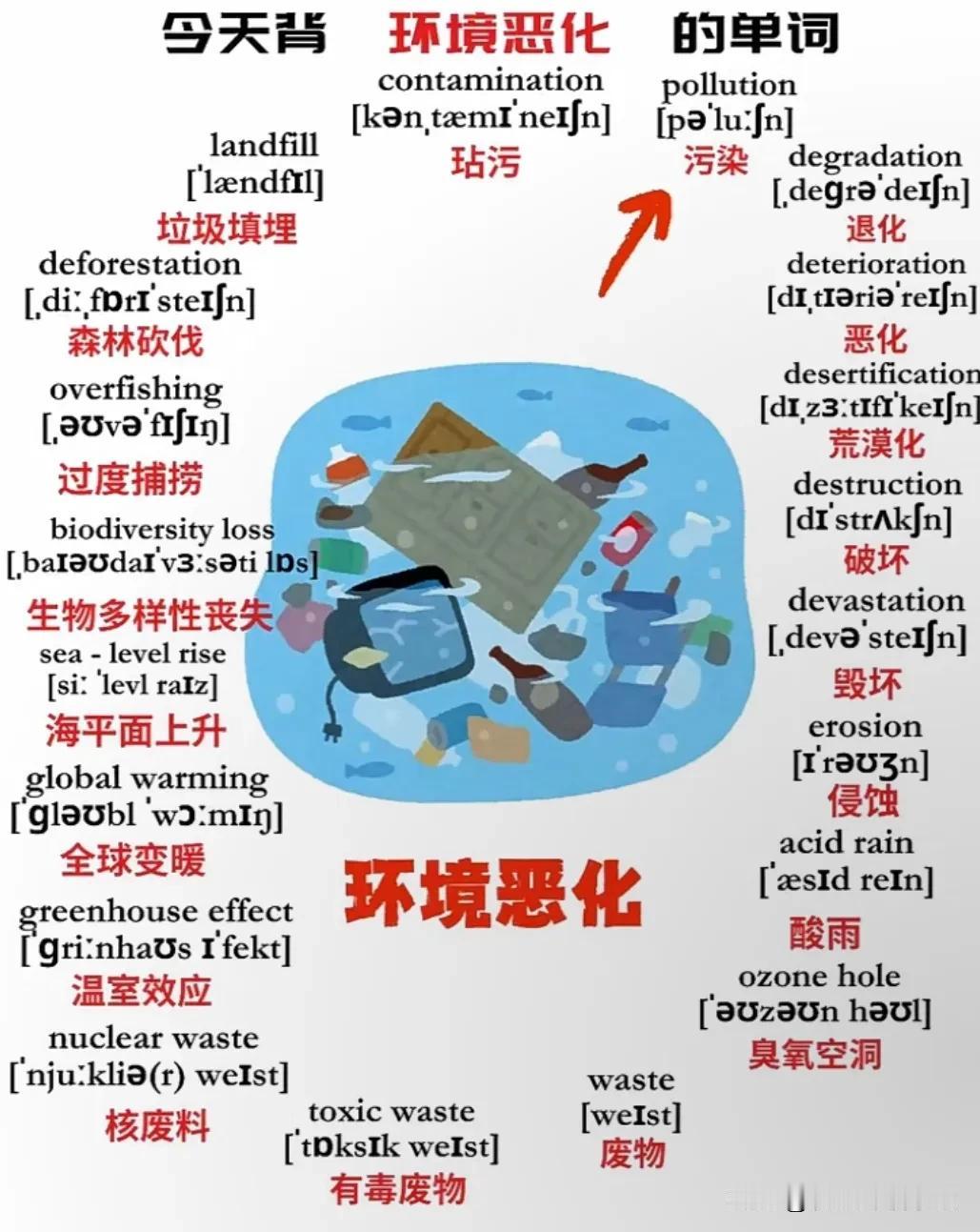 跟“环境恶化”有关的英语词汇