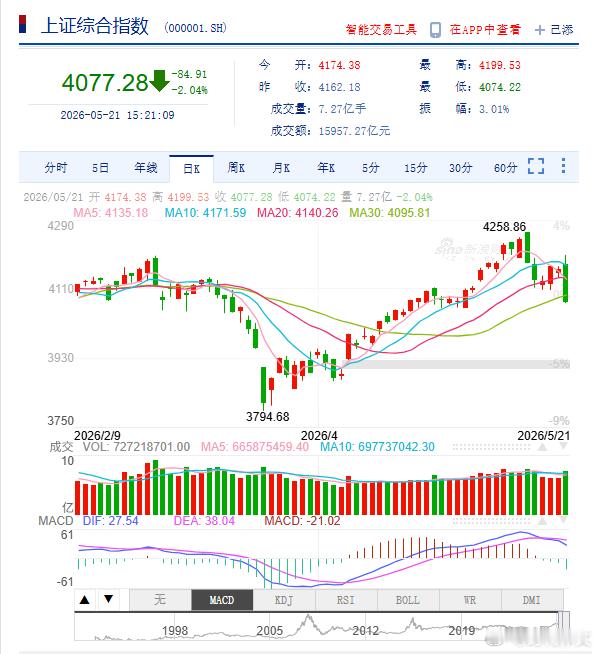 慌什么，这不很正常嘛！新区间本来就该在4000~4200之间呀。4000穿了也不