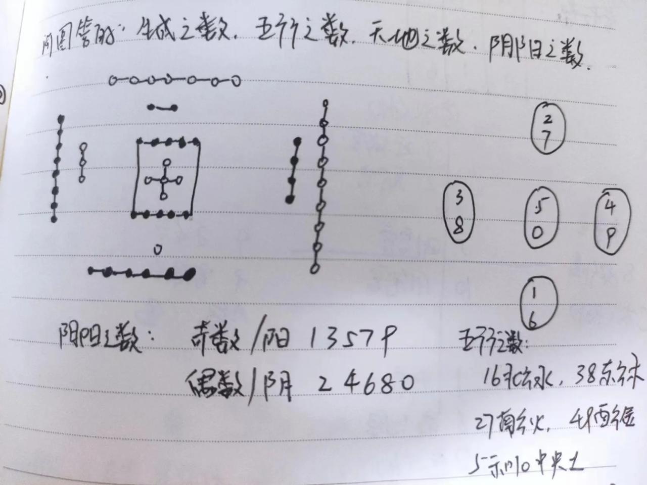
之前整理易经的基础知识，也接触过这些东西，不过当时没看懂，如今看紫微方面的教材
