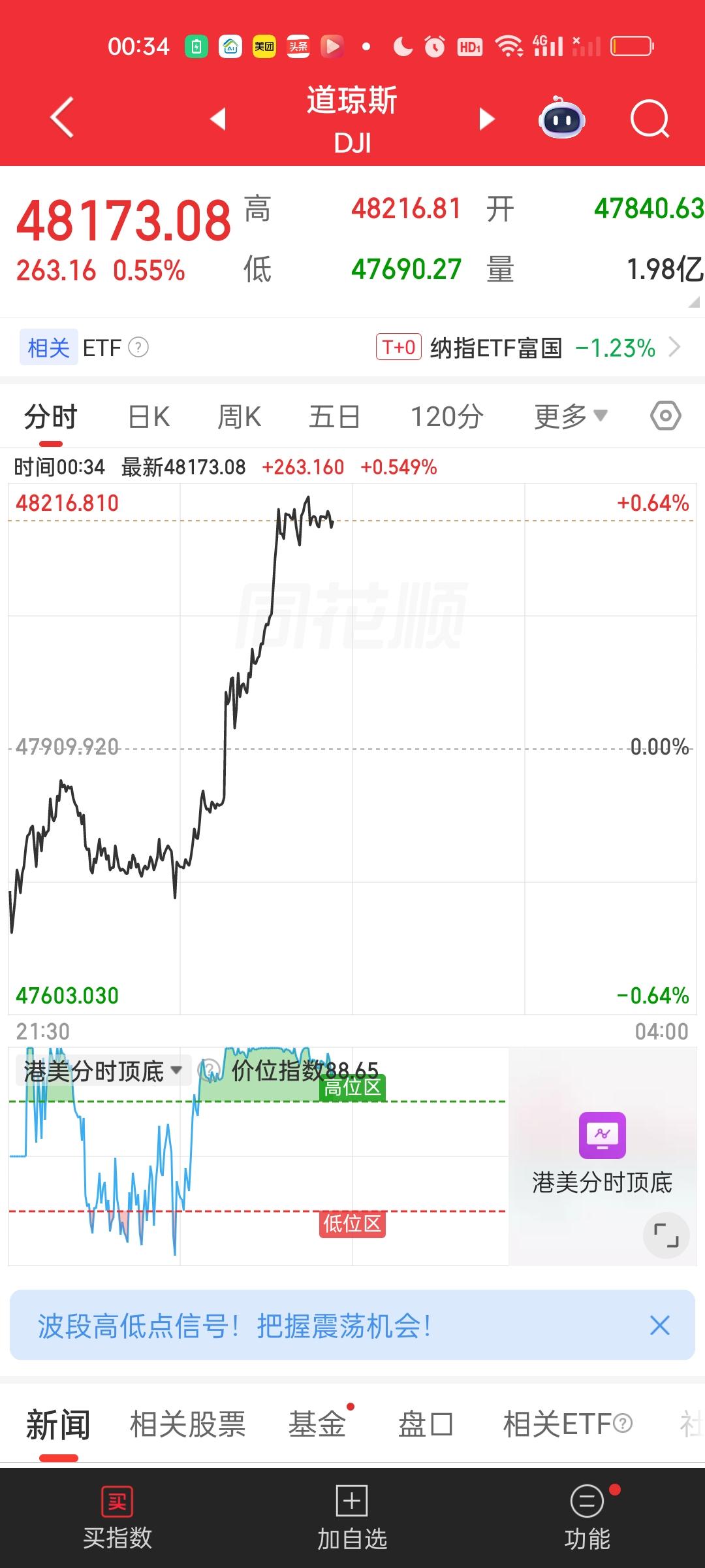 目前来看外围情况相当不错，美股三大指数低开高走，全线飘红，连带着富时A50期指，