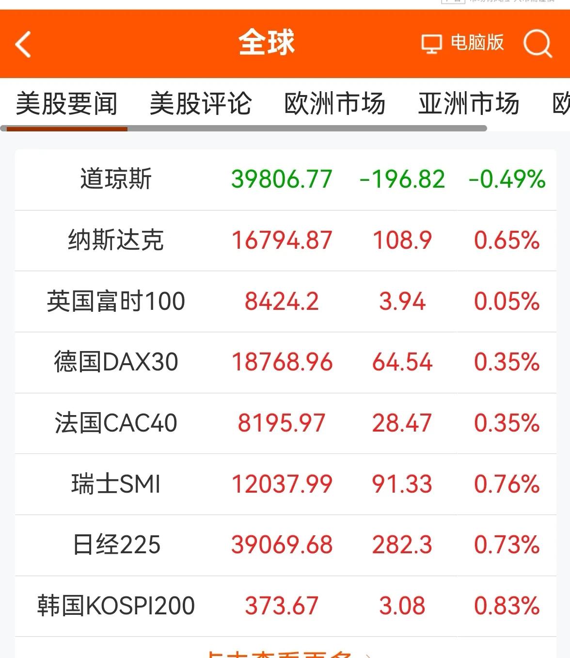 消息早报：（老手说股）
①欧美股市涨跌互现，美道指盘中创出历史新高。
②黄金盘中