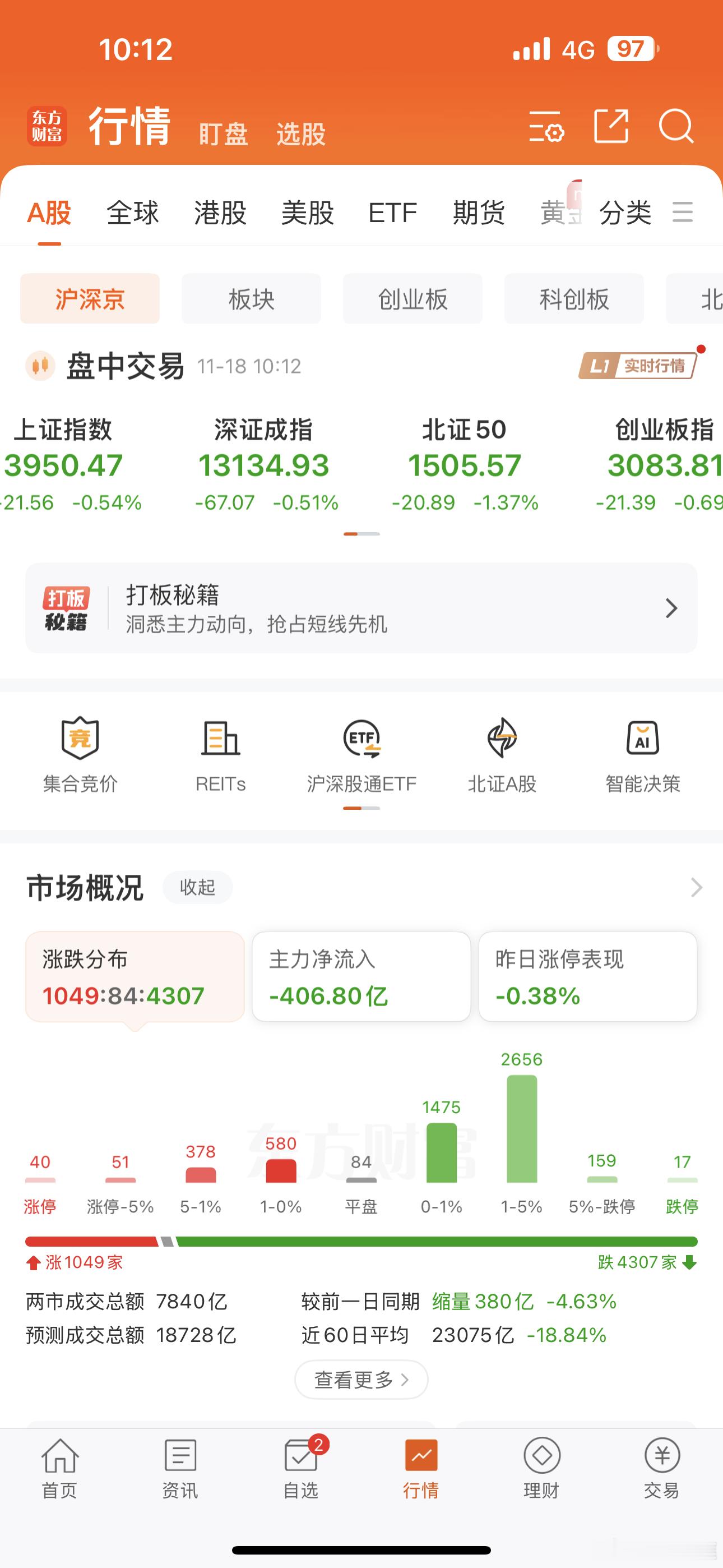 这个4000点，匪哥堪比3月份时的股灾！！