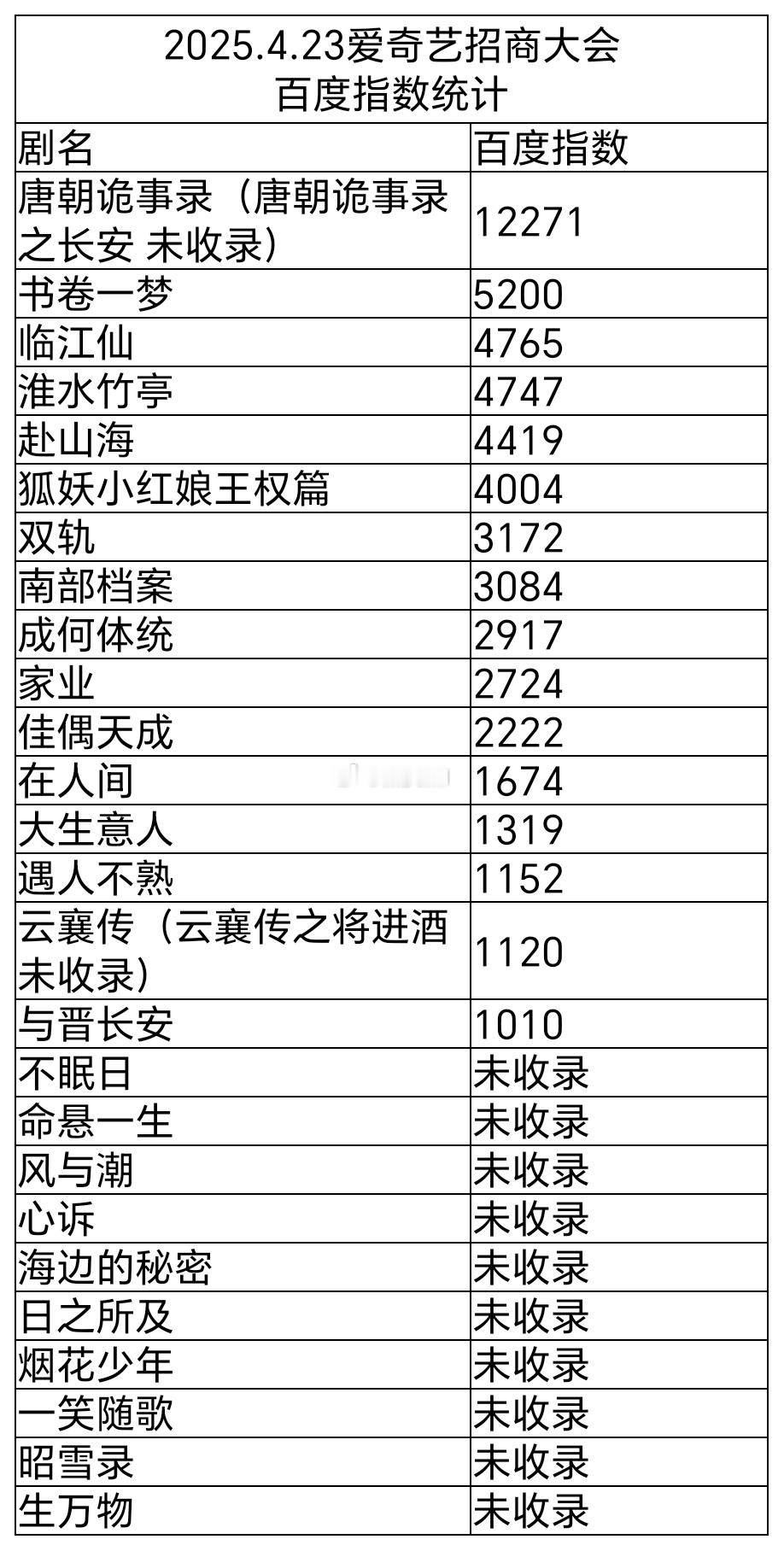 昨日🥝招商大会百指Top3唐朝诡事录，书卷一梦，临江仙 ​​​