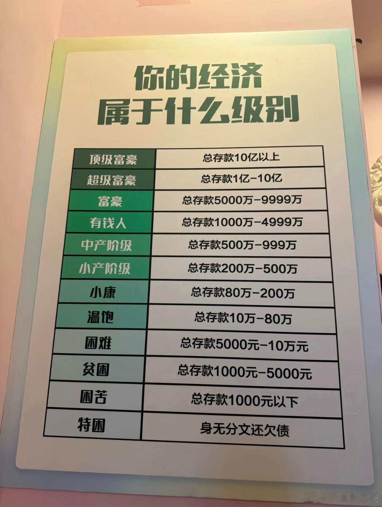 你的经济属于什么水平中产存款500-999万，那岂不是很多人都从中产掉落出去了。