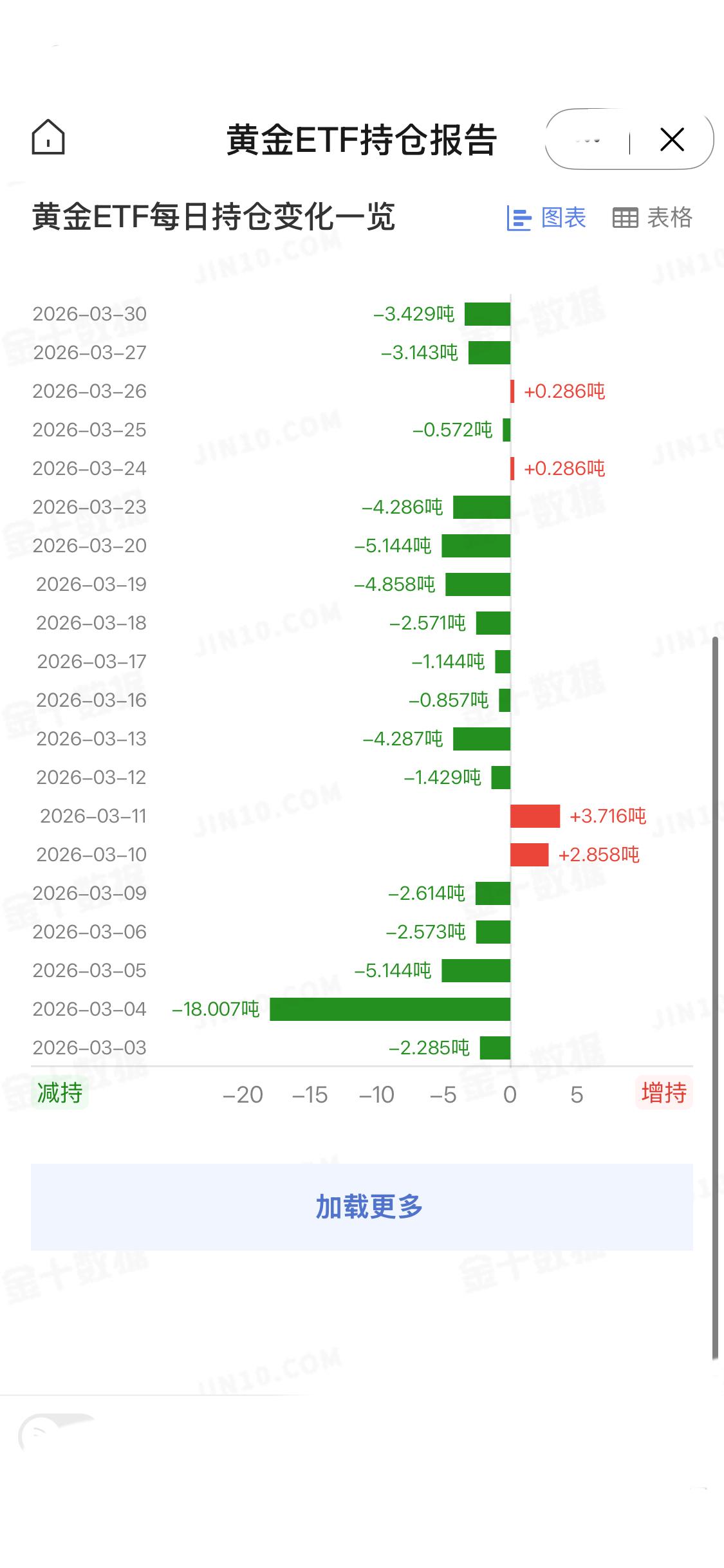 3月30日
全球最大黄金ETF—SPDR Gold Trust的最新数据显示，其