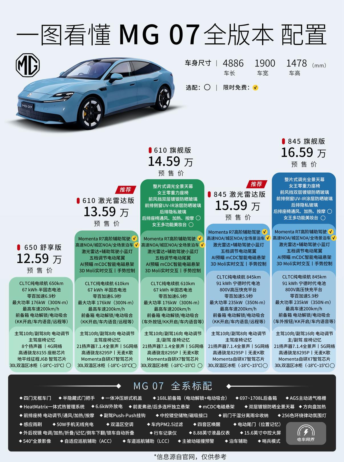 MG07正式开启预售，共推出5个配置版本，预售价12.59-16.59万元，现在