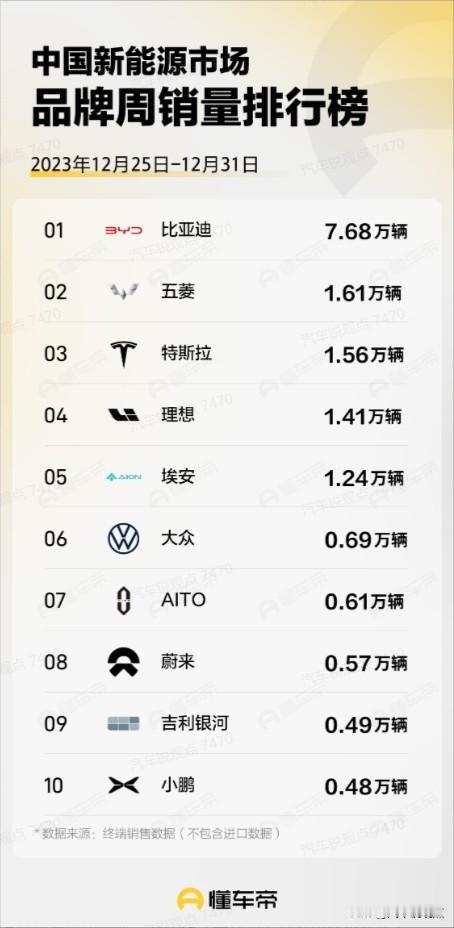 懂车帝发布了最新12月最后一周的新能源品牌销量榜，咱们来看看在23年最后一周，各