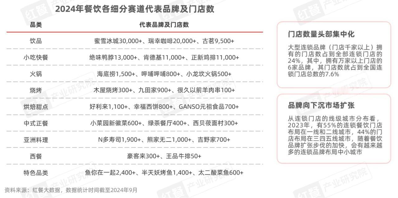 2024年餐饮连锁top品牌排行榜！