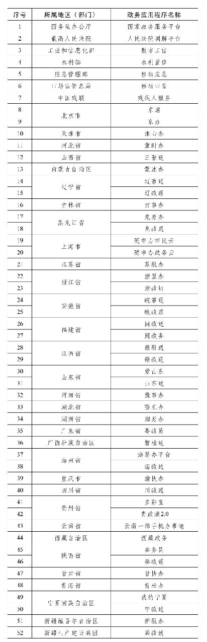 快来看看有没有你们省的政务应用?

第一批政务应用完成备案，好多app的名字都好