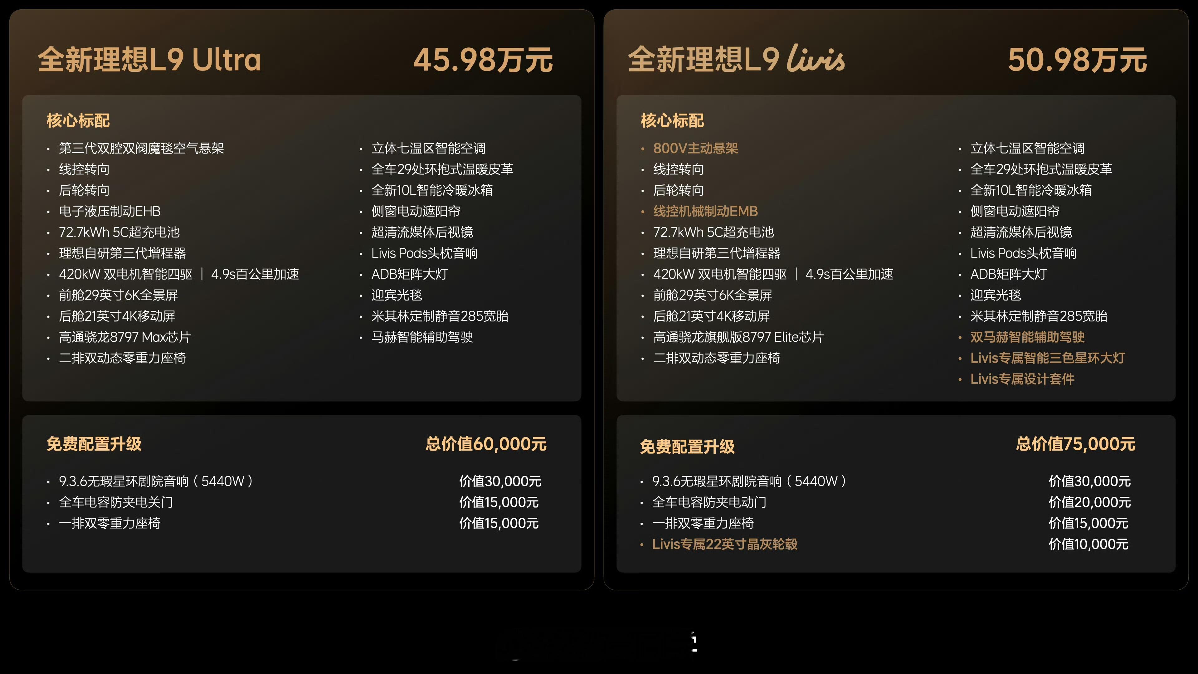 全新一代理想L9正式上市，两款车型理想L9 Ultra，售价45.98万元。理想