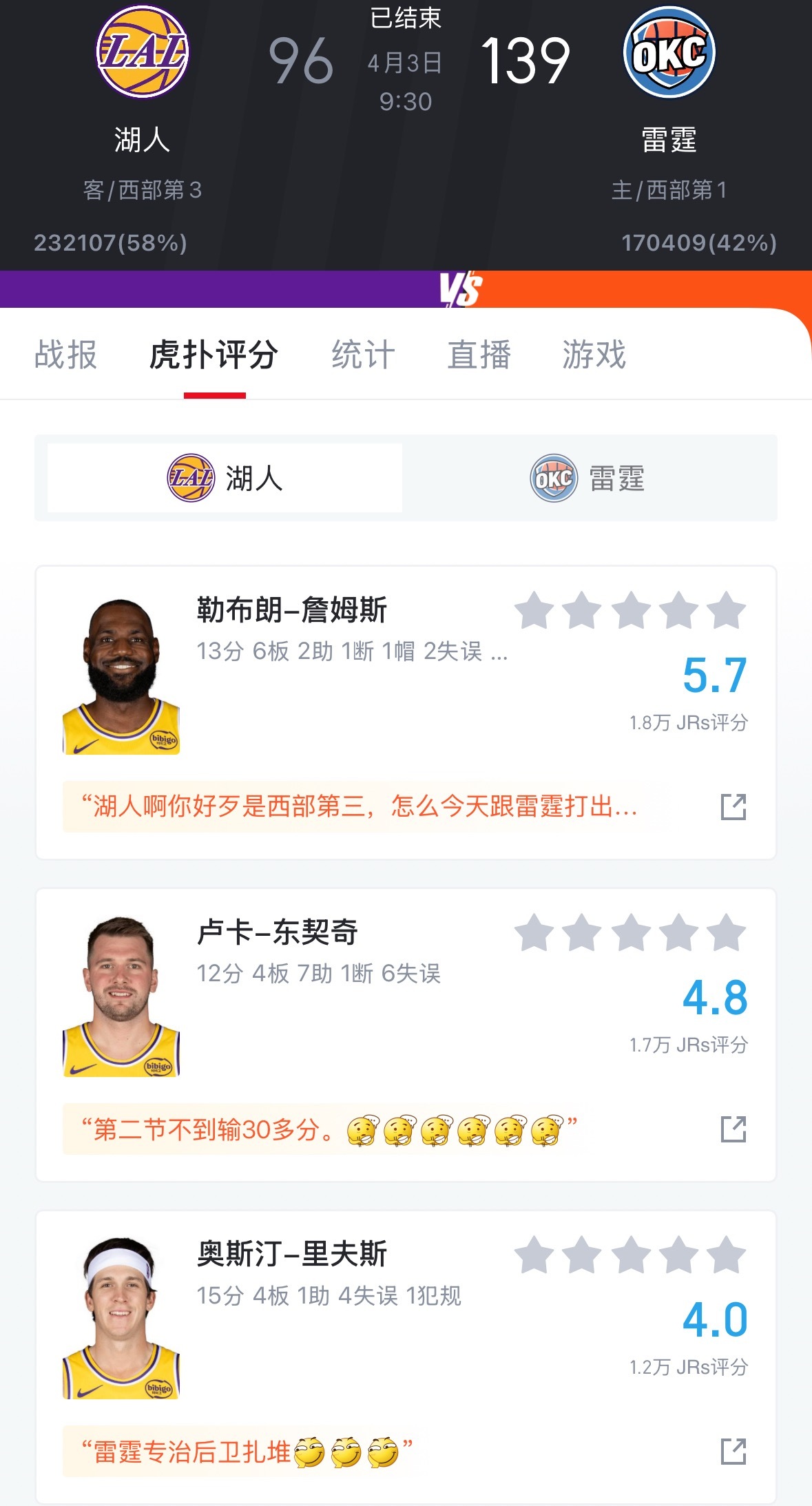 湖人雷霆那边结束了最终雷霆43分大胜湖人 被虐的毫无脾气 湖人vs雷霆