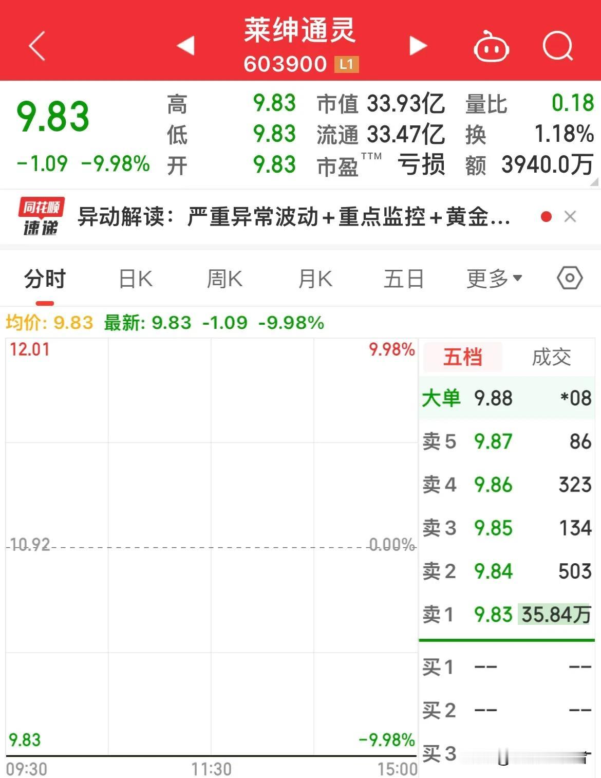 今天很多之前的人气股跌停了，9连板的莱绅通灵直接一字跌停，不出意外明天还会跌停，