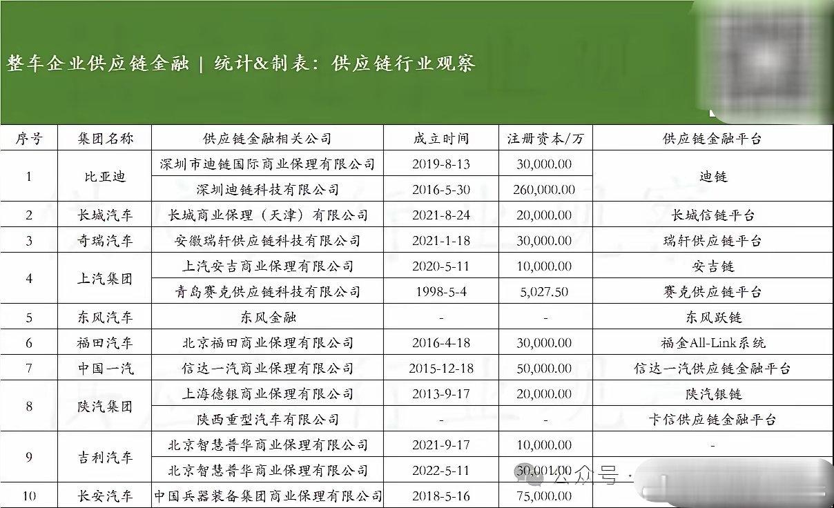 国产整车企业供应链金融平台名单：比亚迪：迪链；长城汽车：长城信链平台；奇瑞汽车：