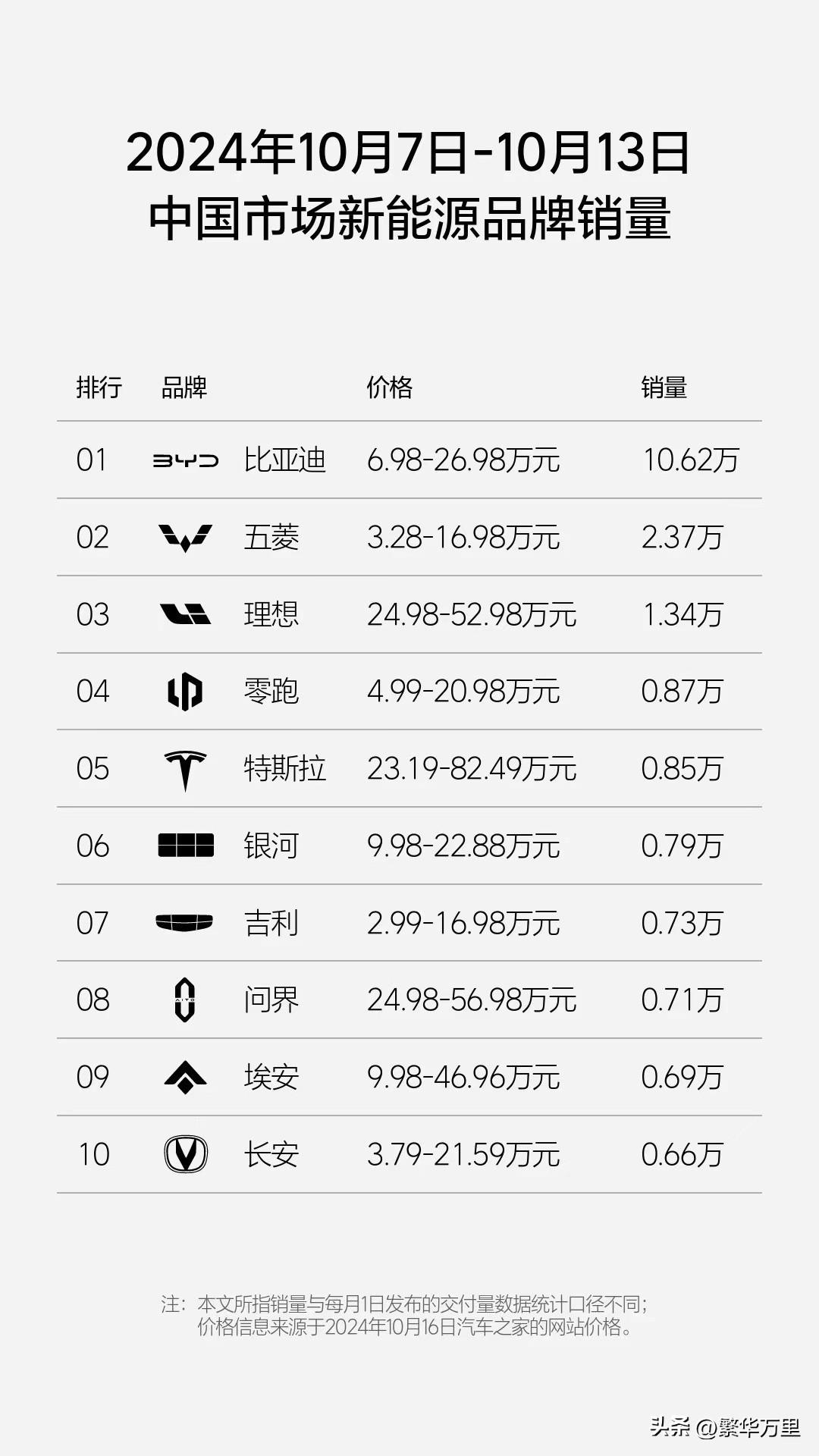 9月新势力车型销量TOP20出炉，零跑就占了4个？新势力第一梯队到底是谁？

看