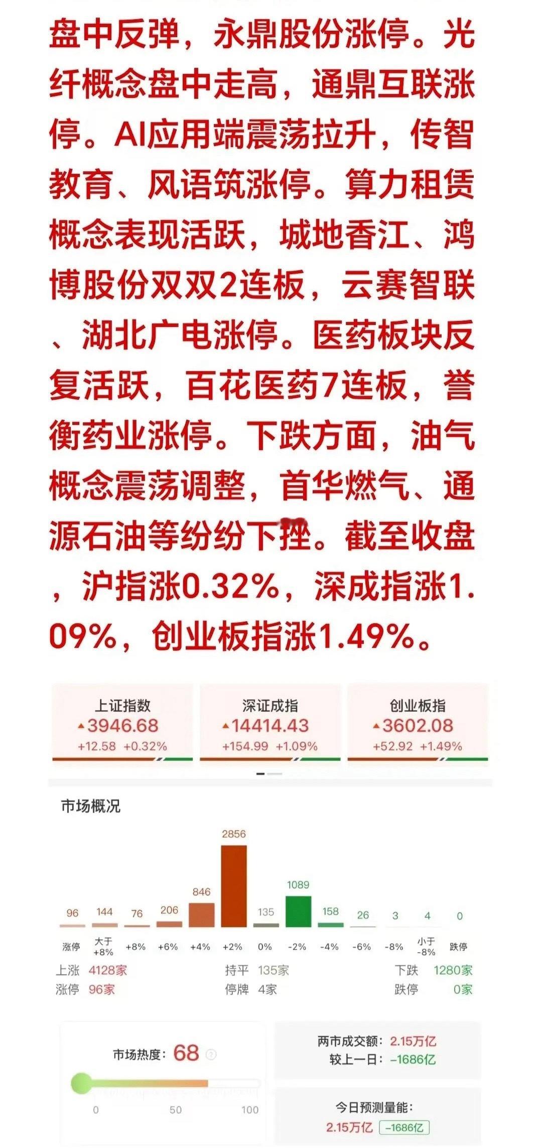 收评：今天A股看着满堂红，超4100只个股翻红上涨，双创指数更是大涨超1%，很多