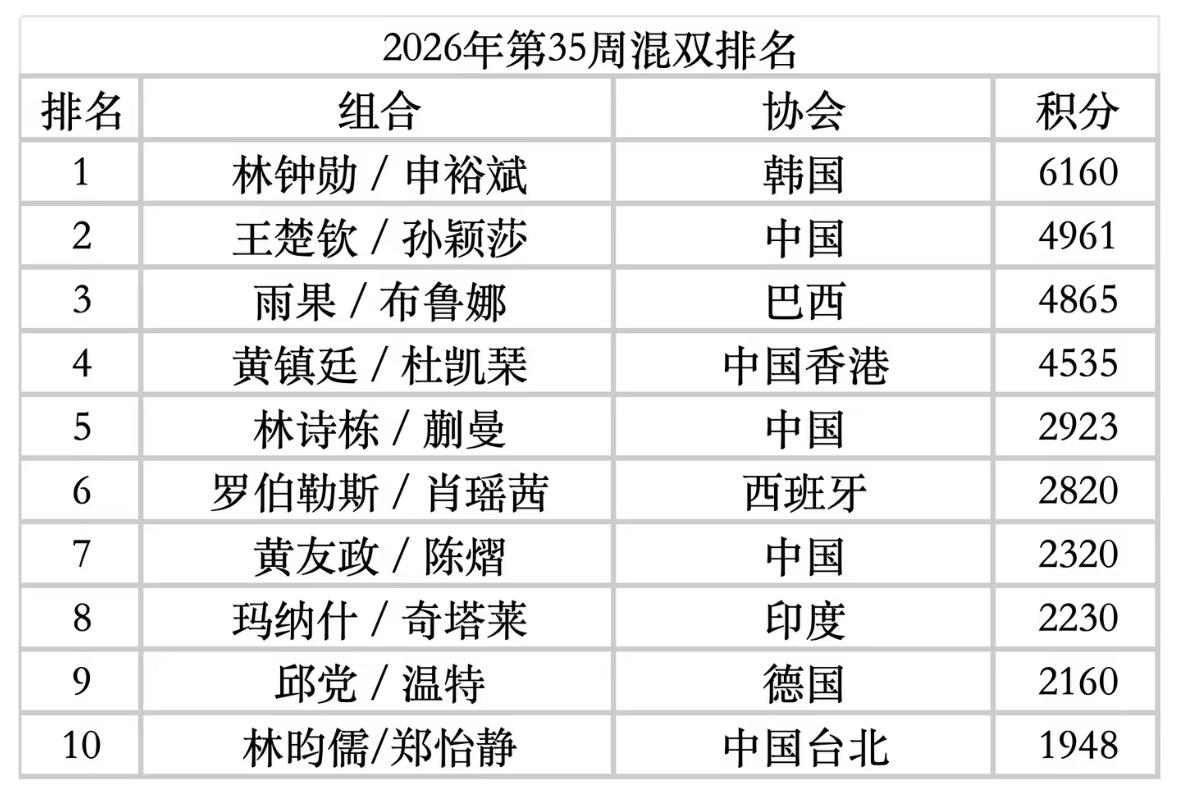 乒乓球混双最新世界排名—孙颖莎/王楚钦保持在世界第二！
2026年WTT世界积分