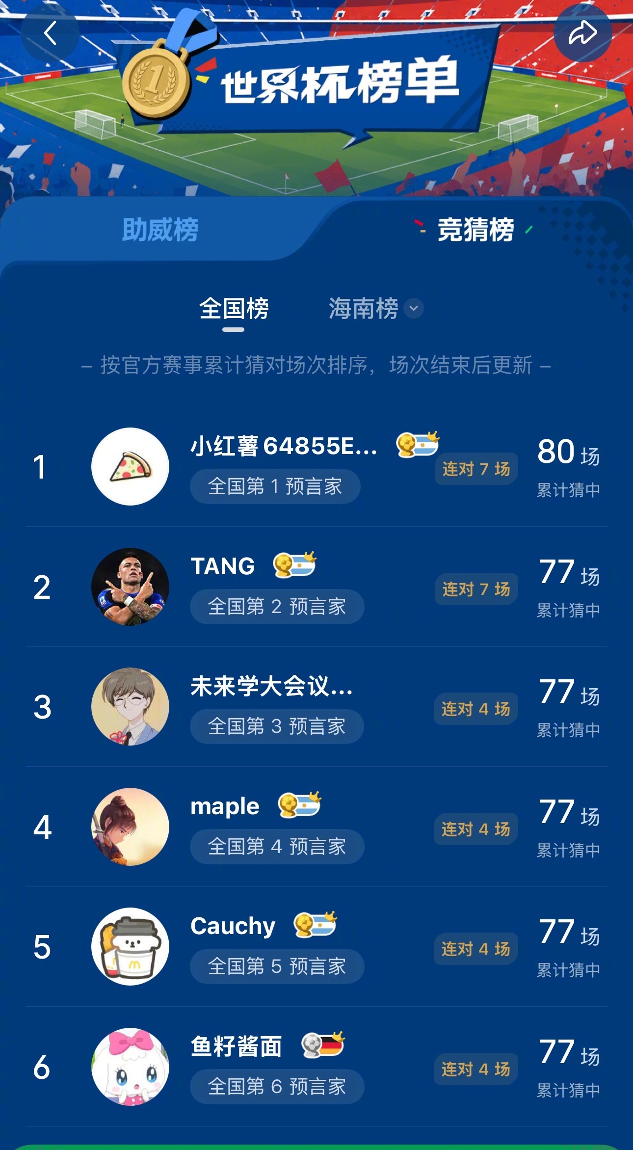 世界杯期间我最大的乐趣就是参加这个竞 猜 榜，不管你是看比赛的还是不看比赛的，懂