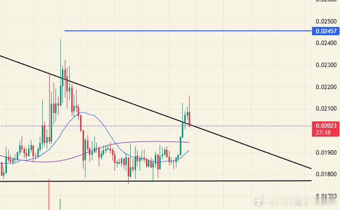 PORTAL前天视频说0.0185进场，又再次突破日线20线了并且逐步抬头，目前