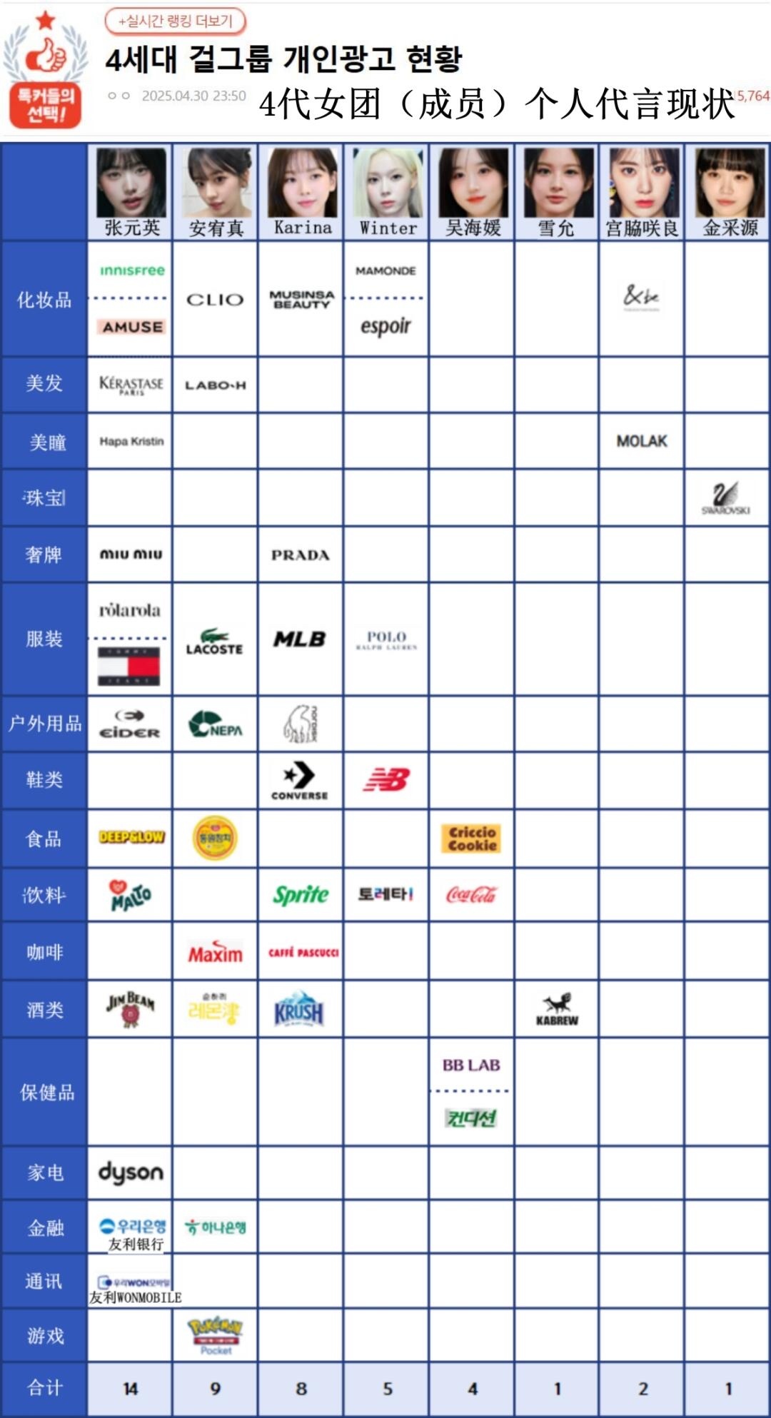 四代女爱豆个人代言现状： ​​​