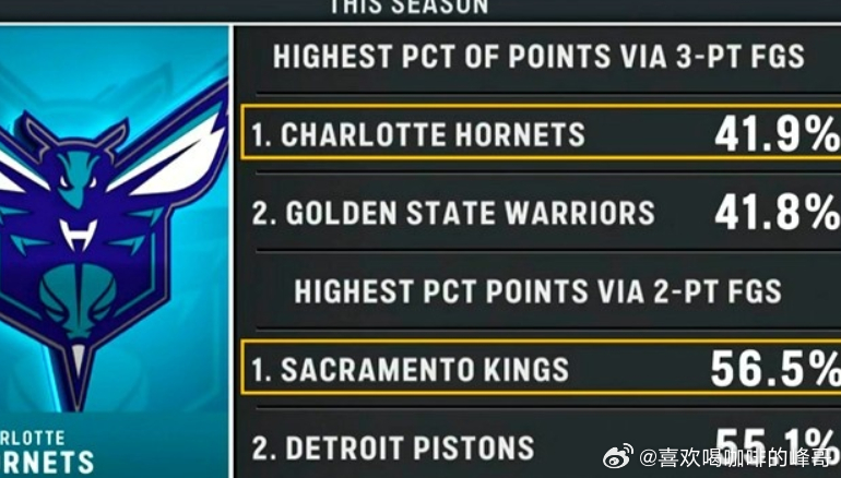 三分命中数占比：黄蜂41.9%第一，勇士41.8%第二两分命中数占比：国王56.