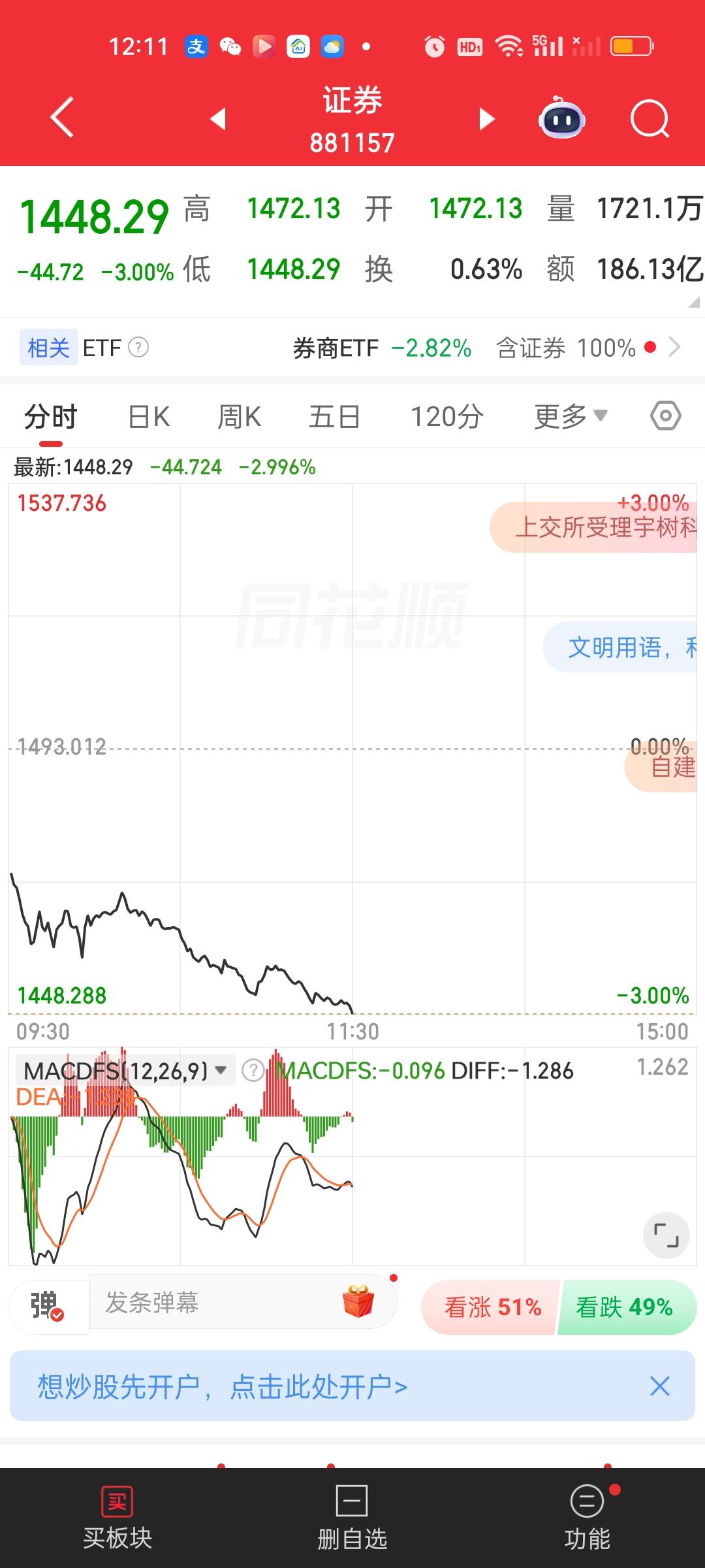 证券，保险，银行全部都在暴力下杀。全都是超级跳空低开，单日跌幅达到近期之最。它们