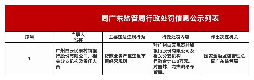 广州白云民泰村镇银行及分支被罚130万，涉贷款业务严重违规