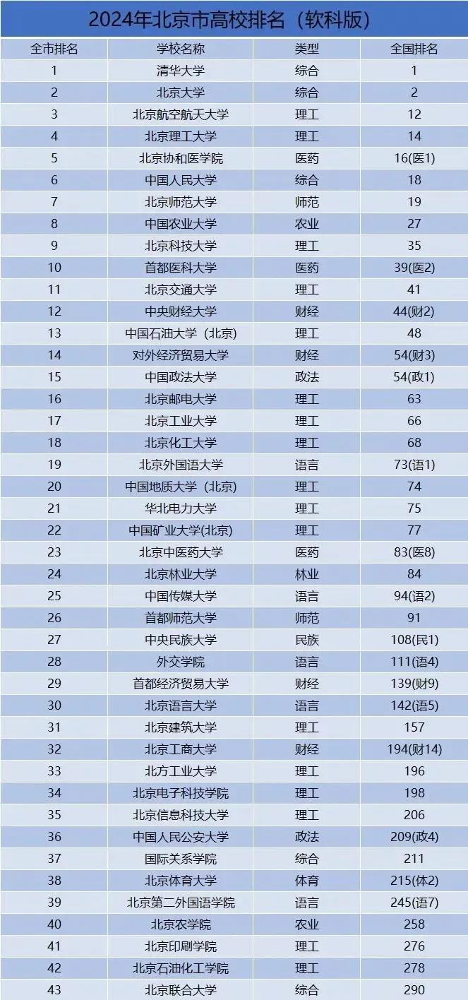 国科大不配参与排名？中国科学院大学（国科大）在北京录取分数排在第三，仅次于清华北
