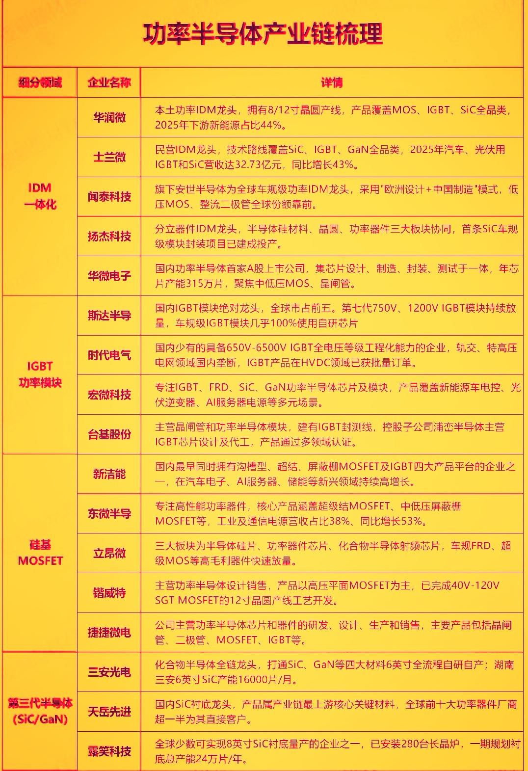 当下功率半导体正处于‌AI算力与新能源双轮驱动的超级周期起点‌，短期来看受‌涨价