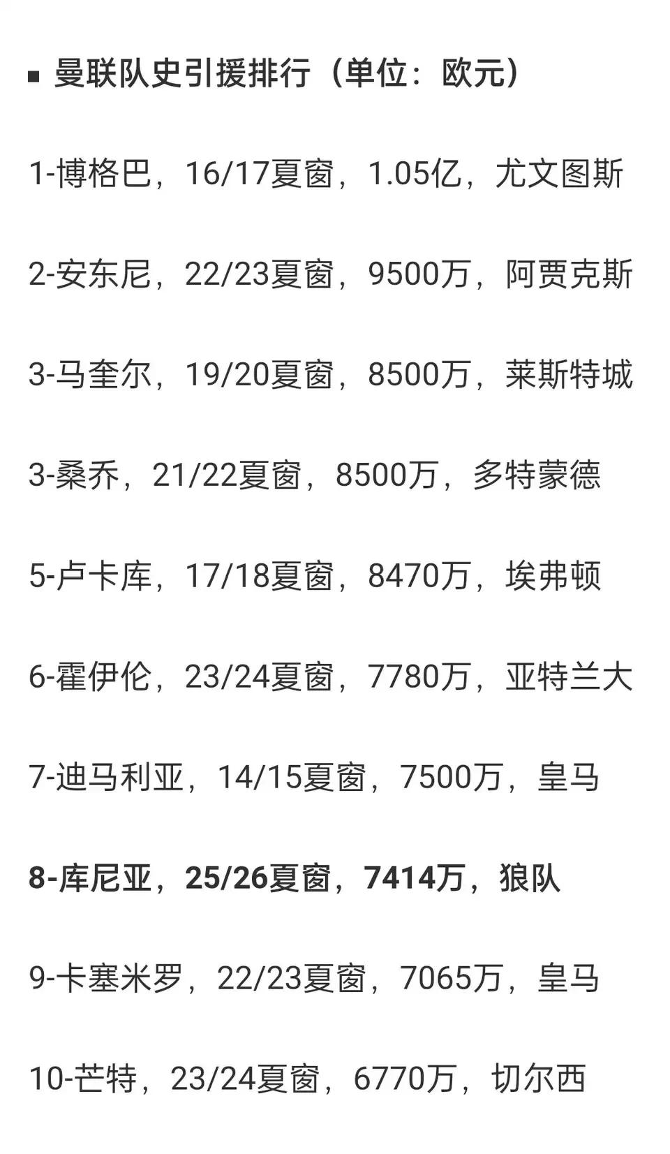 曼联队史引援，库尼亚排进前八。

都说库利亚人小引援，曼联还花了7414万。
