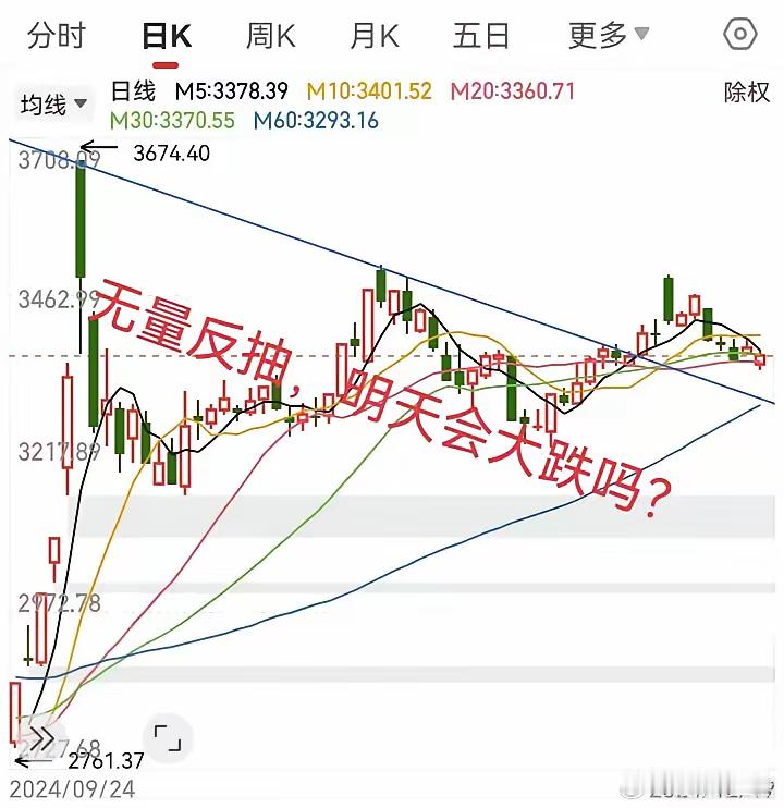 大盘无量反抽，假阳线，明天会大跌吗？今天上证指数大幅低开0.8%，低开冲高回落震