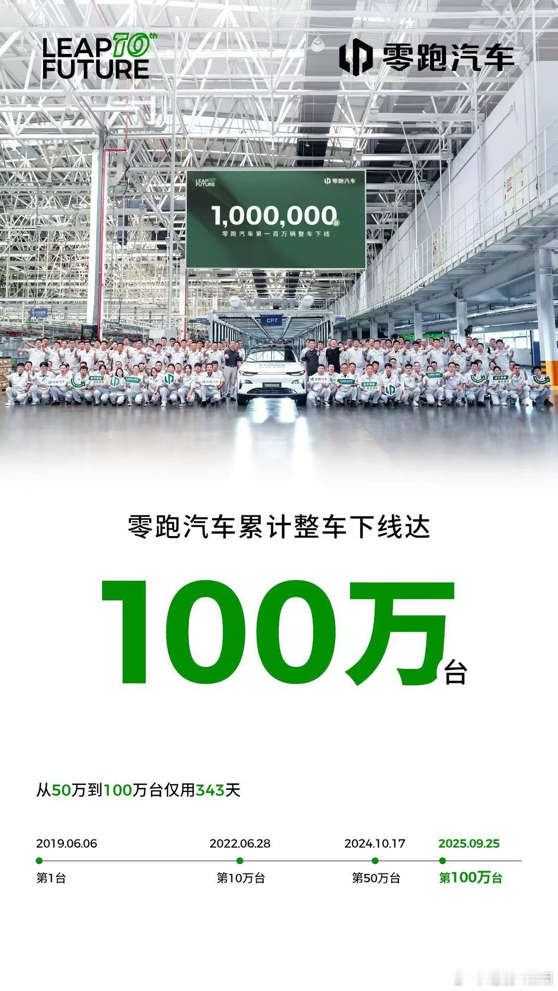 恭喜零跑汽车，第100万台整车正式下线，从50万到100万仅用时343天！这个速