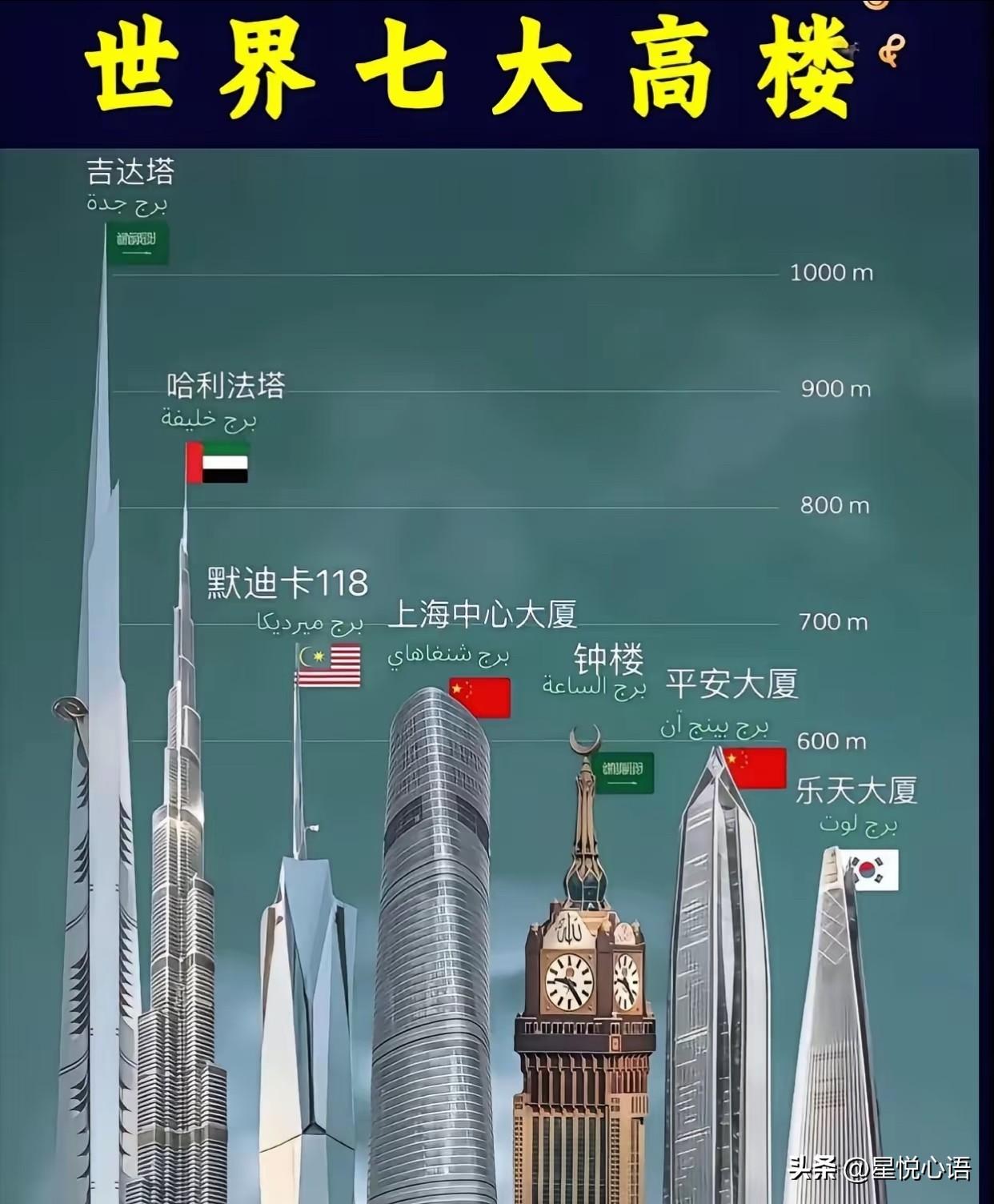 人类对天空的野心，全藏在这七大高楼里！
每一座都是工程奇迹，各有特色超惊艳，看完