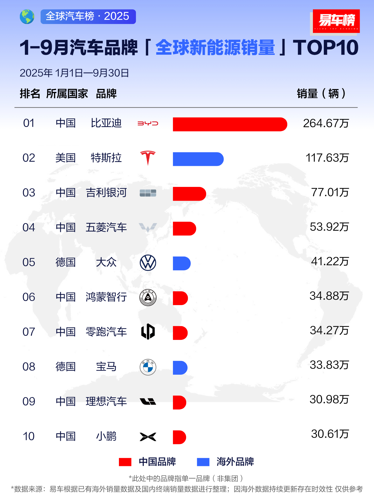 2025年1-9月汽车品牌全球新能源销量前3名：比亚迪：264.67万辆特斯拉：