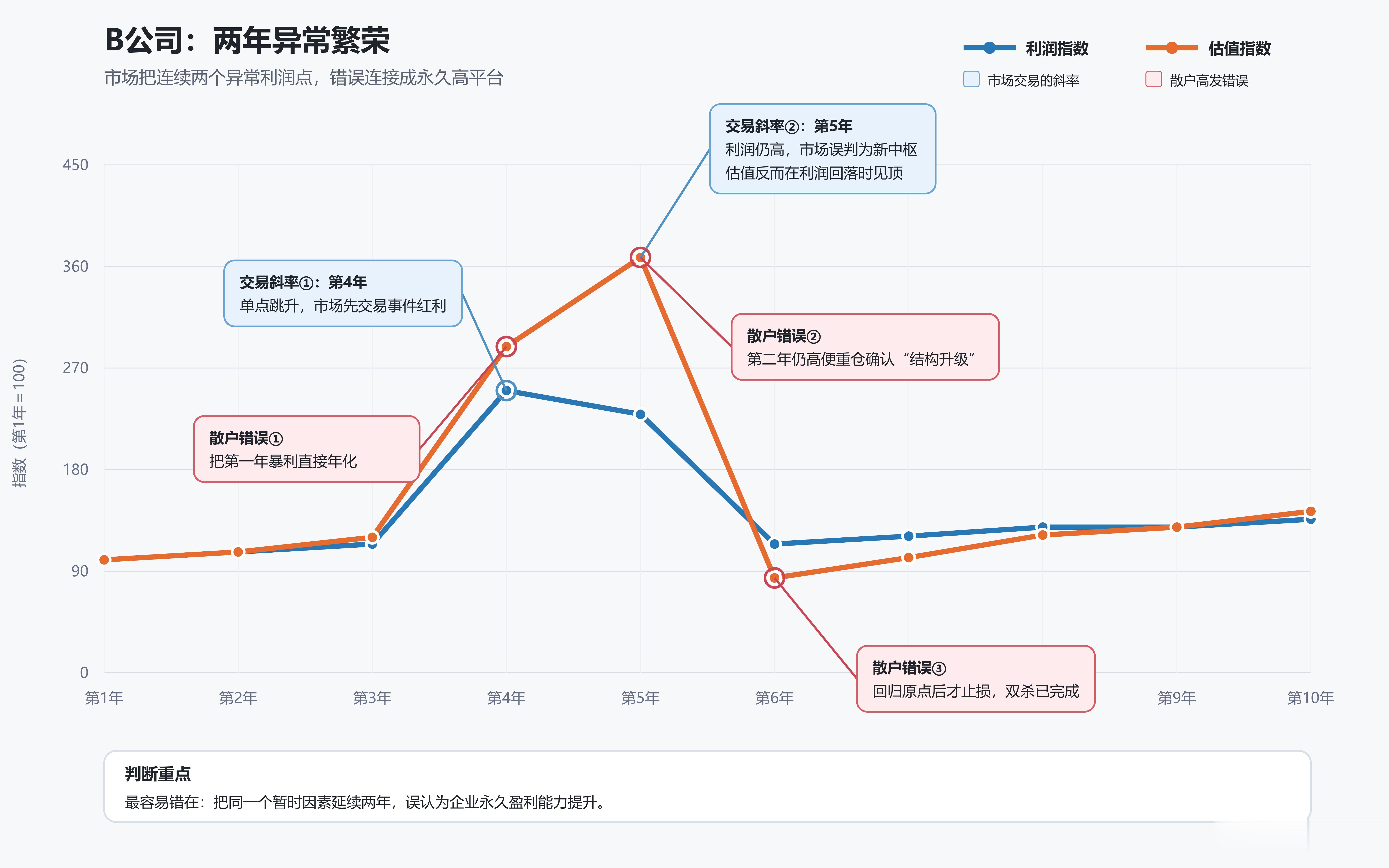 同样十年赚 200 亿，估值走势可以很不一样，很有意思。我做了几张图片出来，便于